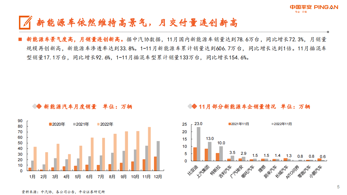 月酝知风——汽车行业：年底车市翘尾压力大，车企加快内外部转型 第5页