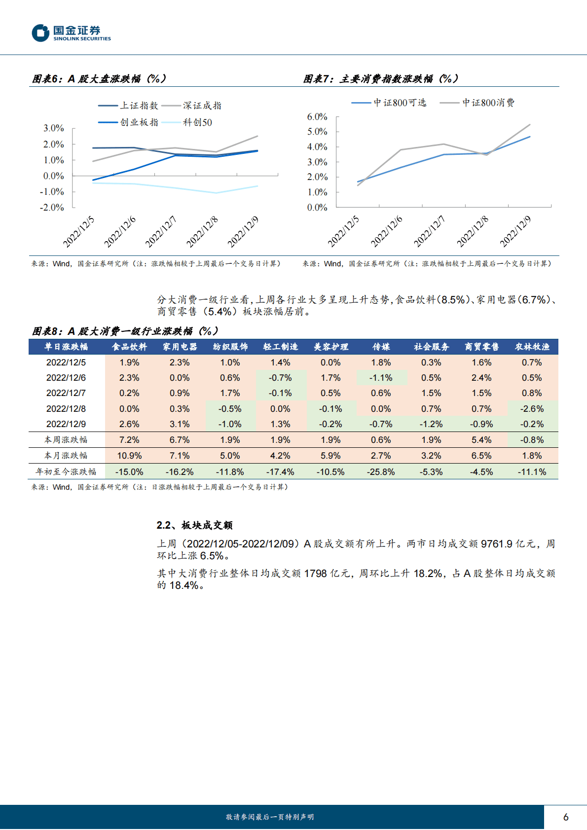 主要消费产业行业研究：11月核心CPI持平，疫情修复行情启动 第6页