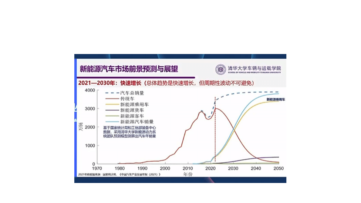 2022年中国电动汽车百人会论坛 欧阳明高 第3页