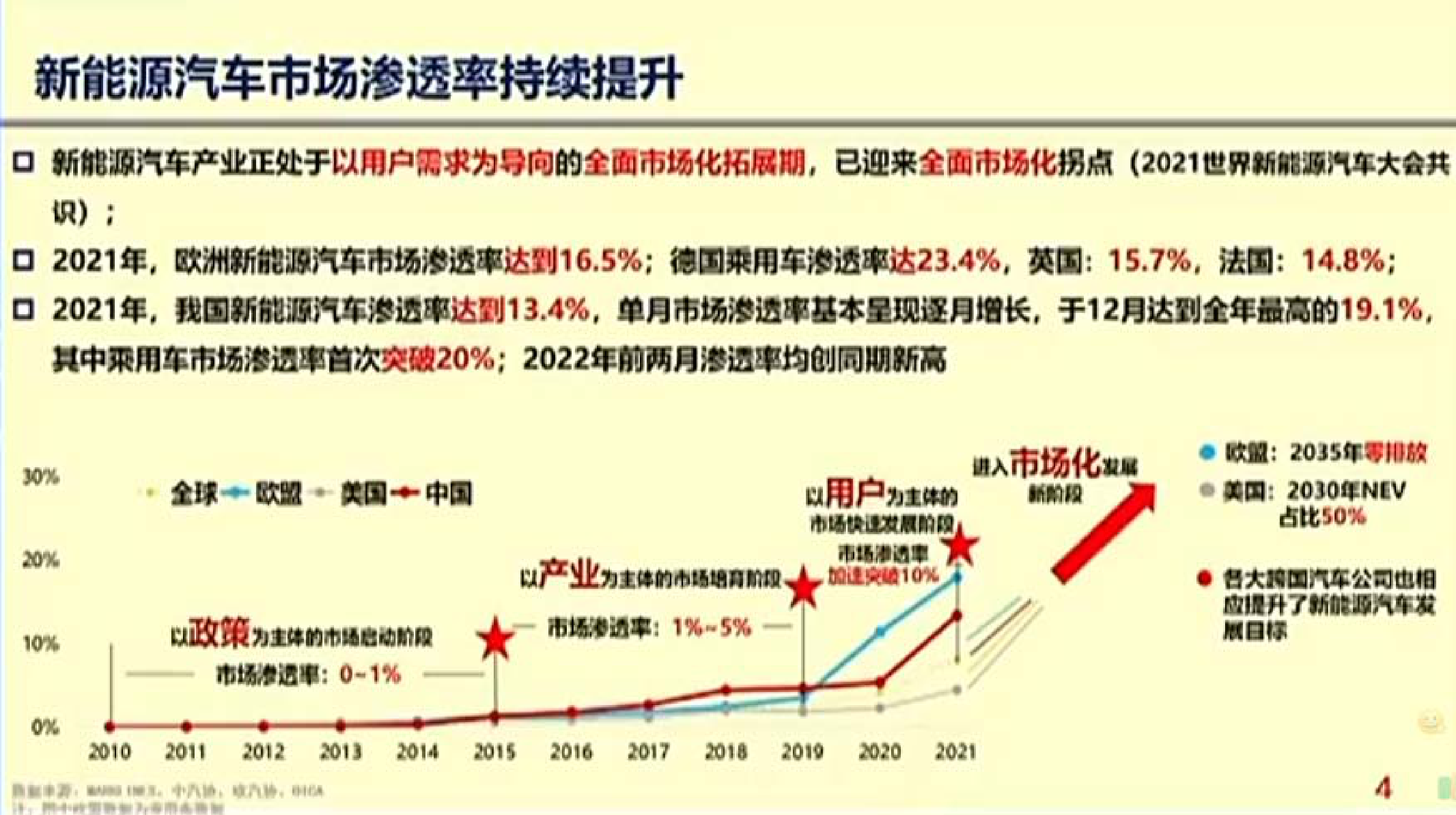 2022年中国电动汽车百人会论坛 万钢演讲 第4页