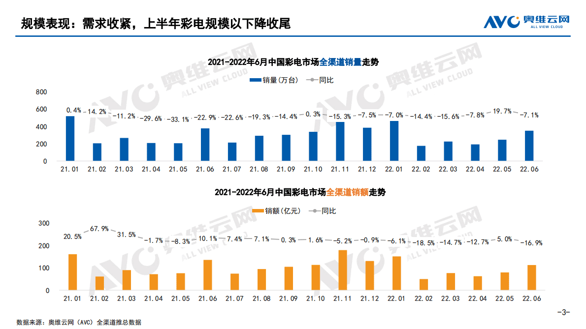 奥维云网：2022年H1中国家庭影音设备市场总结报告 第3页