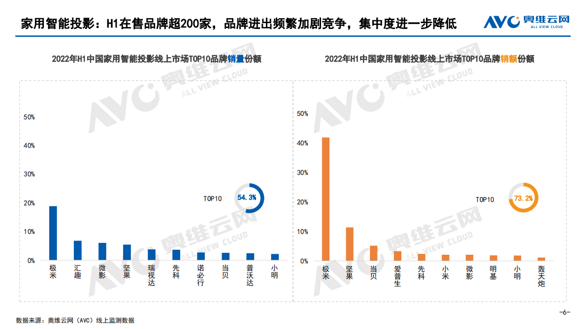 奥维云网：2022年H1中国家庭影音设备市场总结报告 第6页