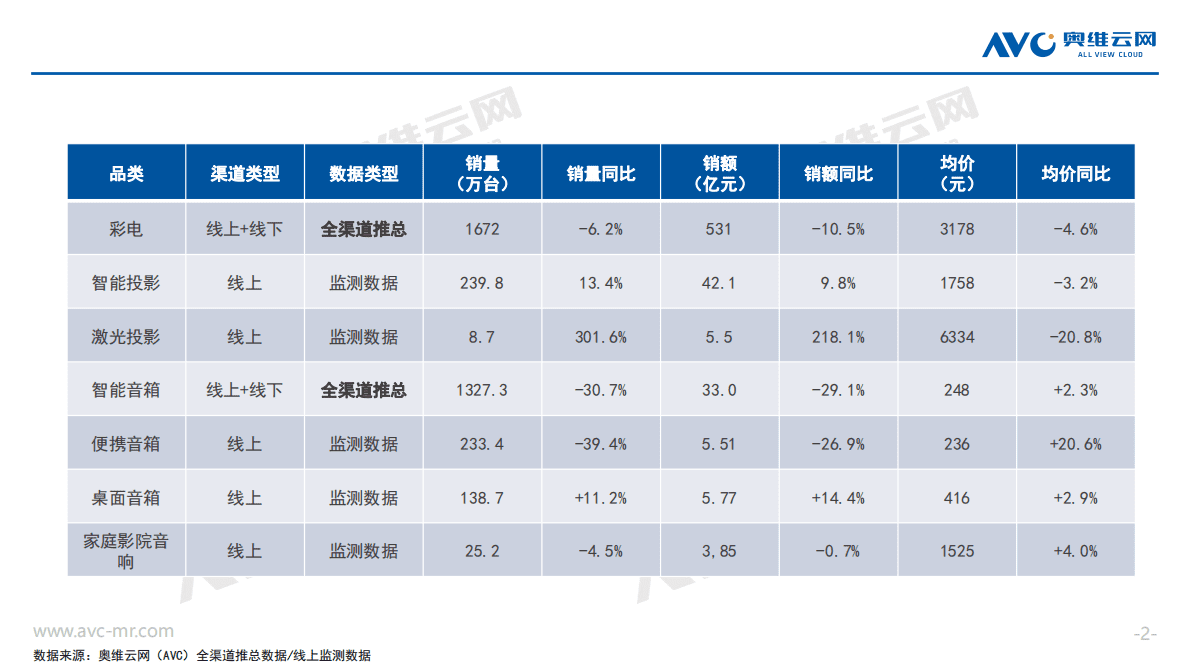 奥维云网：2022年H1中国家庭影音设备市场总结报告 第2页