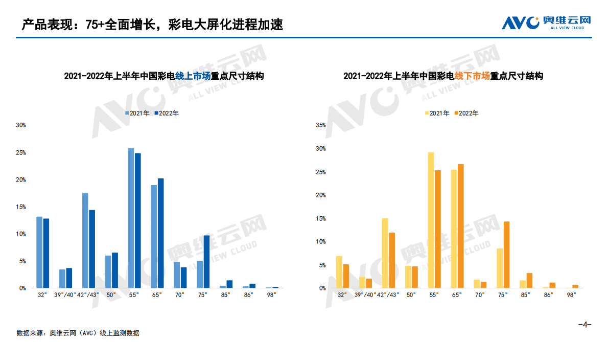 奥维云网：2022年H1中国家庭影音设备市场总结报告 第4页