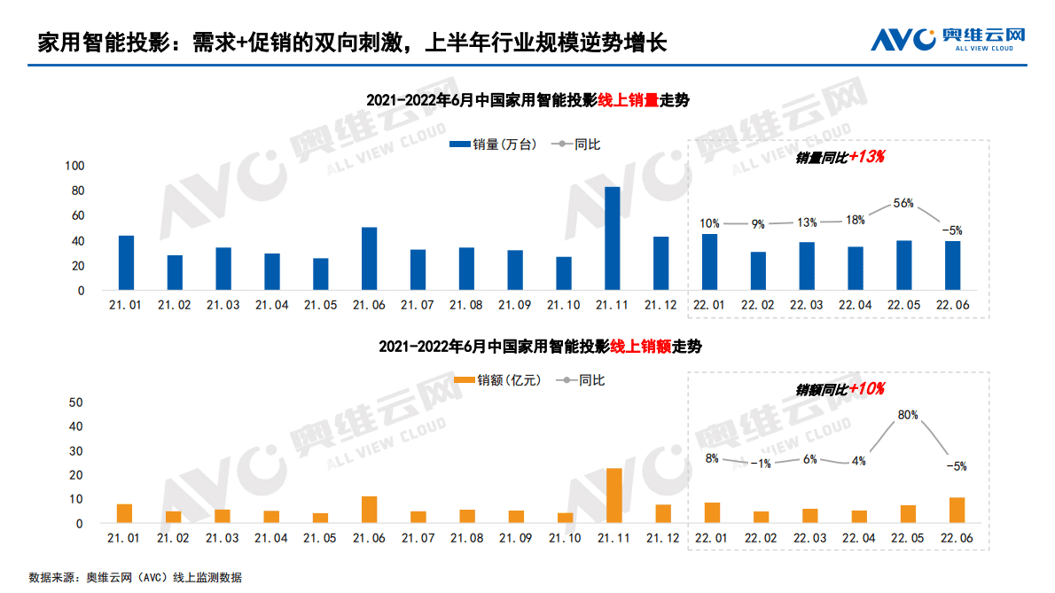 奥维云网：2022年H1中国家庭影音设备市场总结报告 第5页