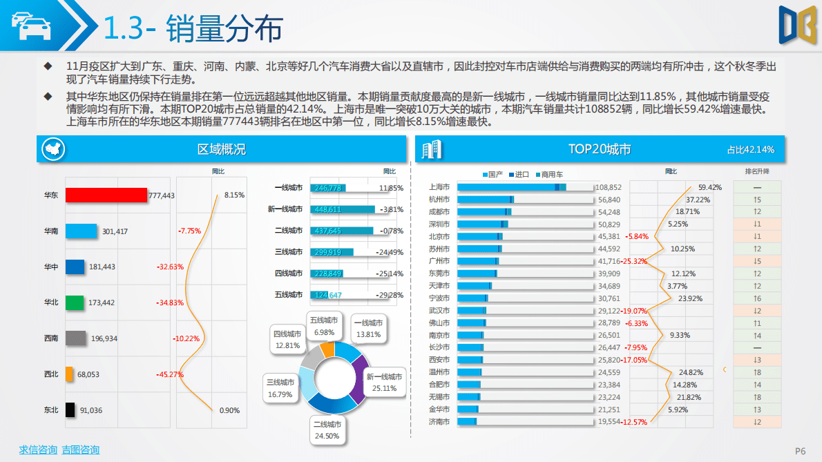 求信咨询：2022-11期汽车市场分析报告 第6页