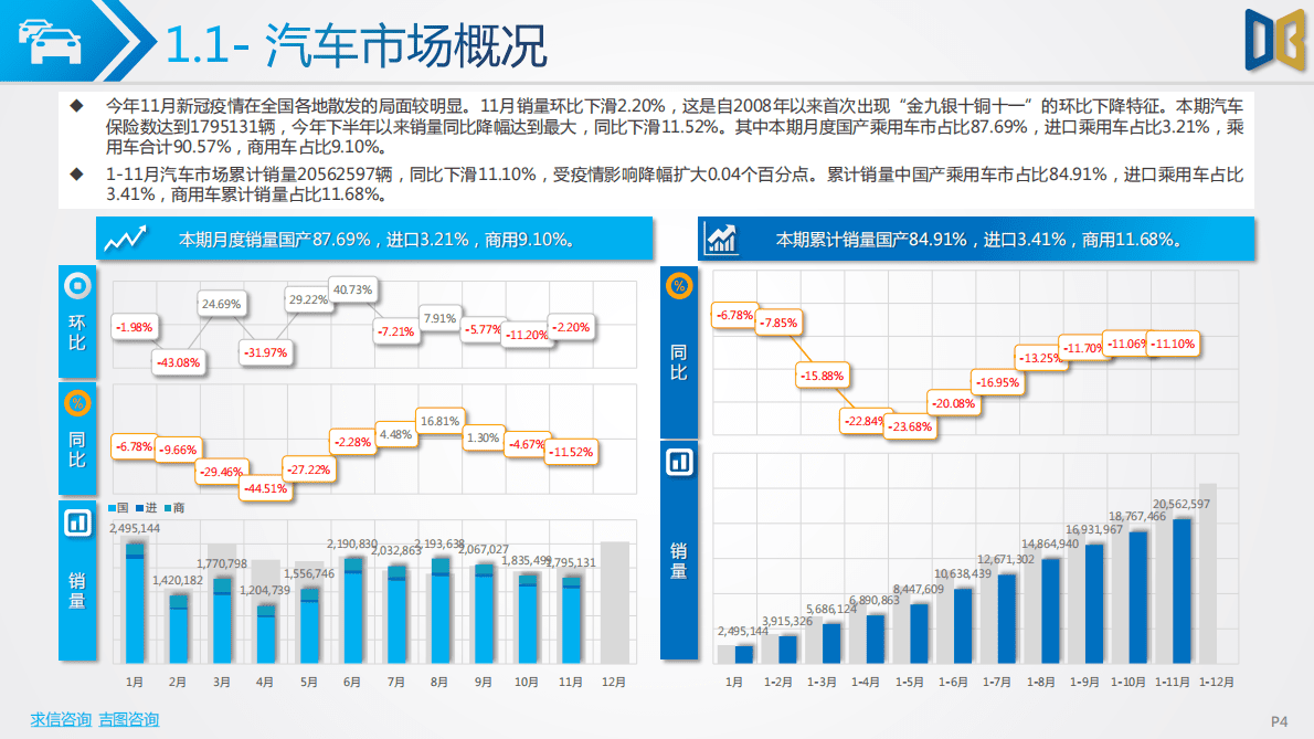 求信咨询：2022-11期汽车市场分析报告 第4页