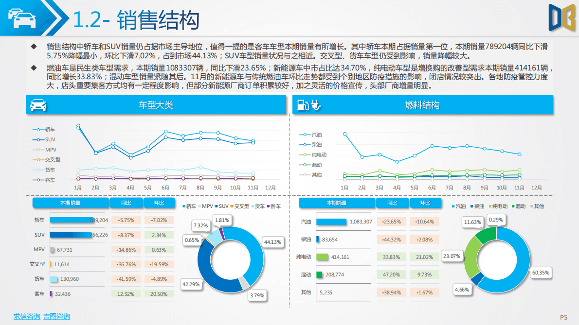 求信咨询：2022-11期汽车市场分析报告 第5页