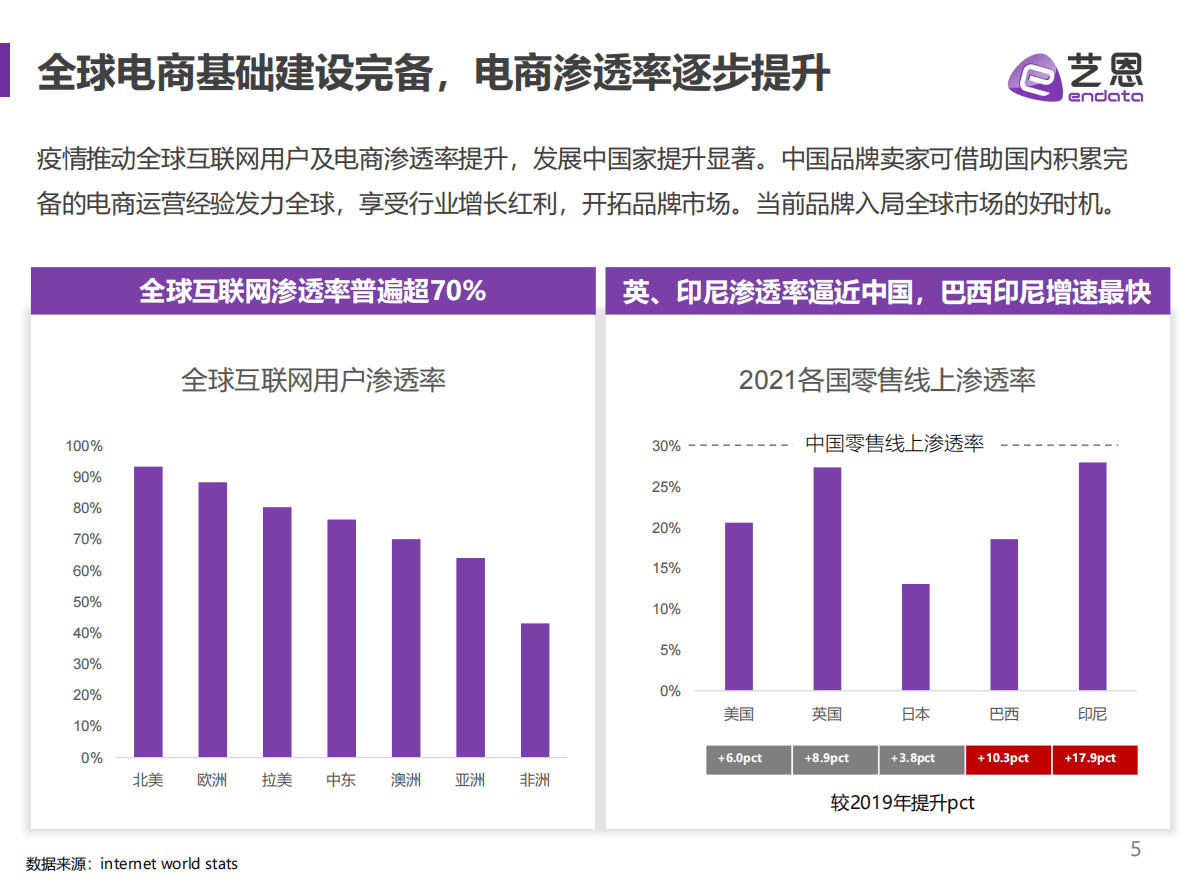 艺恩数据：2022服饰出海正当时 第5页