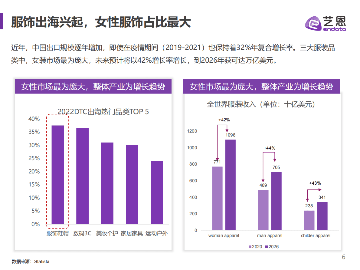 艺恩数据：2022服饰出海正当时 第6页
