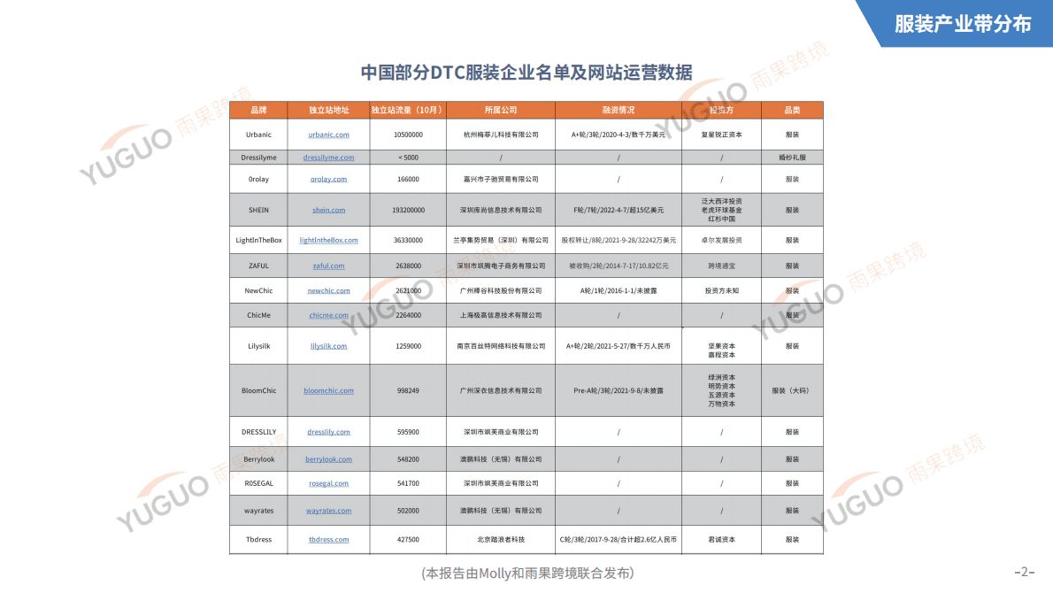 雨果跨境：2022年Molly百家独立站报告之服装篇 第6页