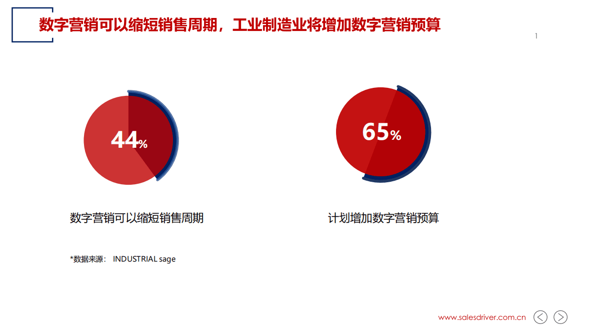SalesDriver：工业制造业活动营销数字化转型 第4页