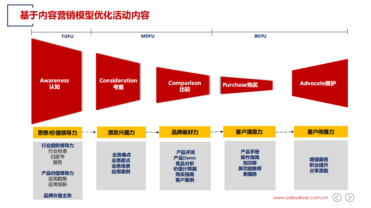 SalesDriver：工业制造业活动营销数字化转型 第6页
