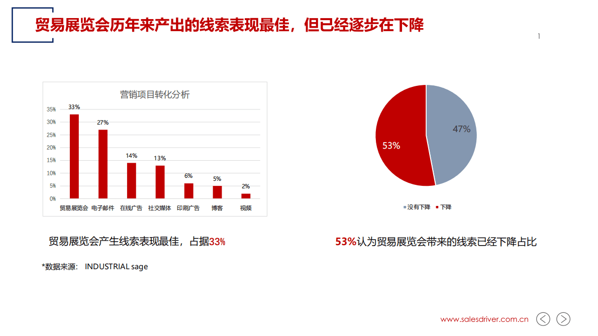 SalesDriver：工业制造业活动营销数字化转型 第2页