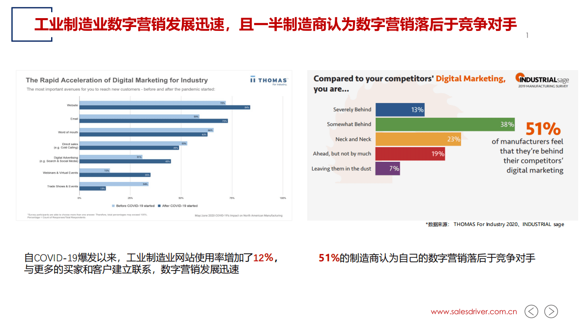 SalesDriver：工业制造业活动营销数字化转型 第3页