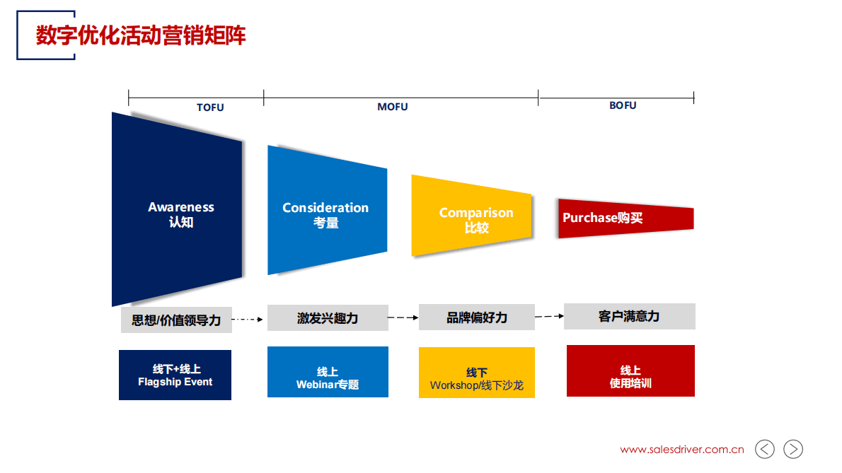 SalesDriver：工业制造业活动营销数字化转型 第5页