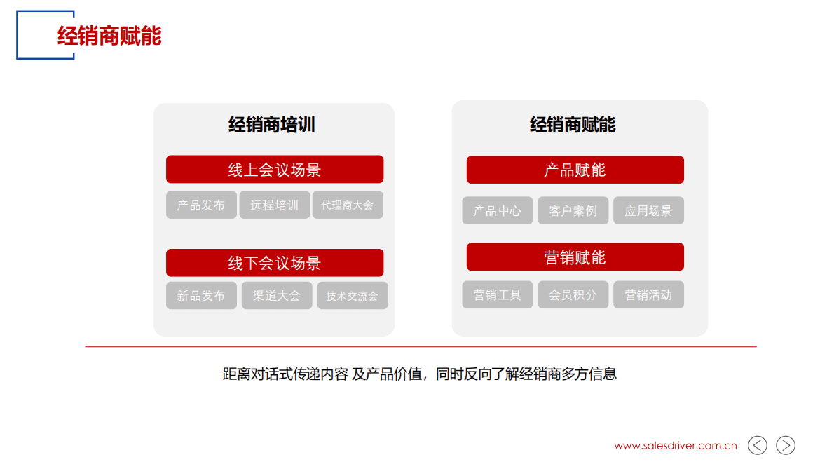 SalesDriver：工业制造业如何搭建基于微信的数字营销体系 第4页