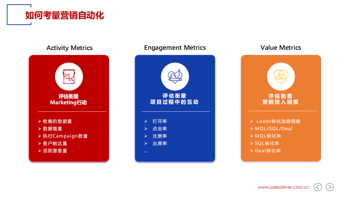 SalesDriver：营销自动化平台如何应用 第3页