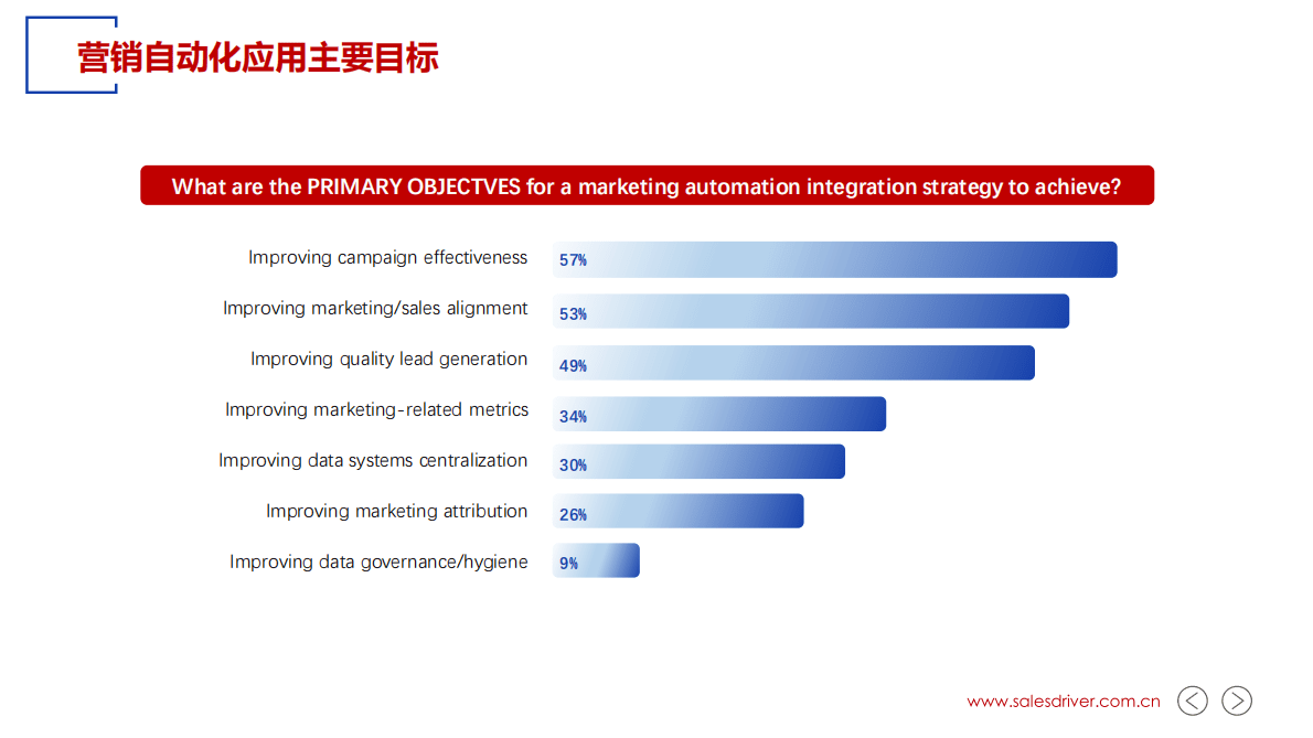 SalesDriver：营销自动化平台如何应用 第2页