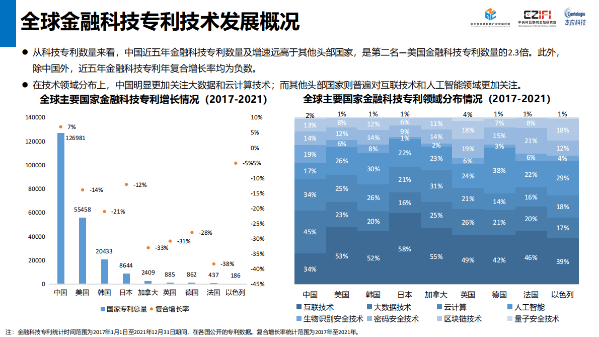 中关村金融科技产业发展联盟：2022中国金融科技专利技术报告 第5页
