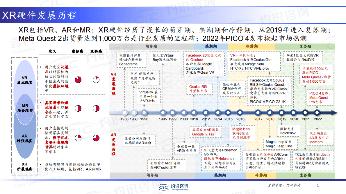 灼识咨询：2022元宇宙系列-XR硬件行业蓝皮书 第5页