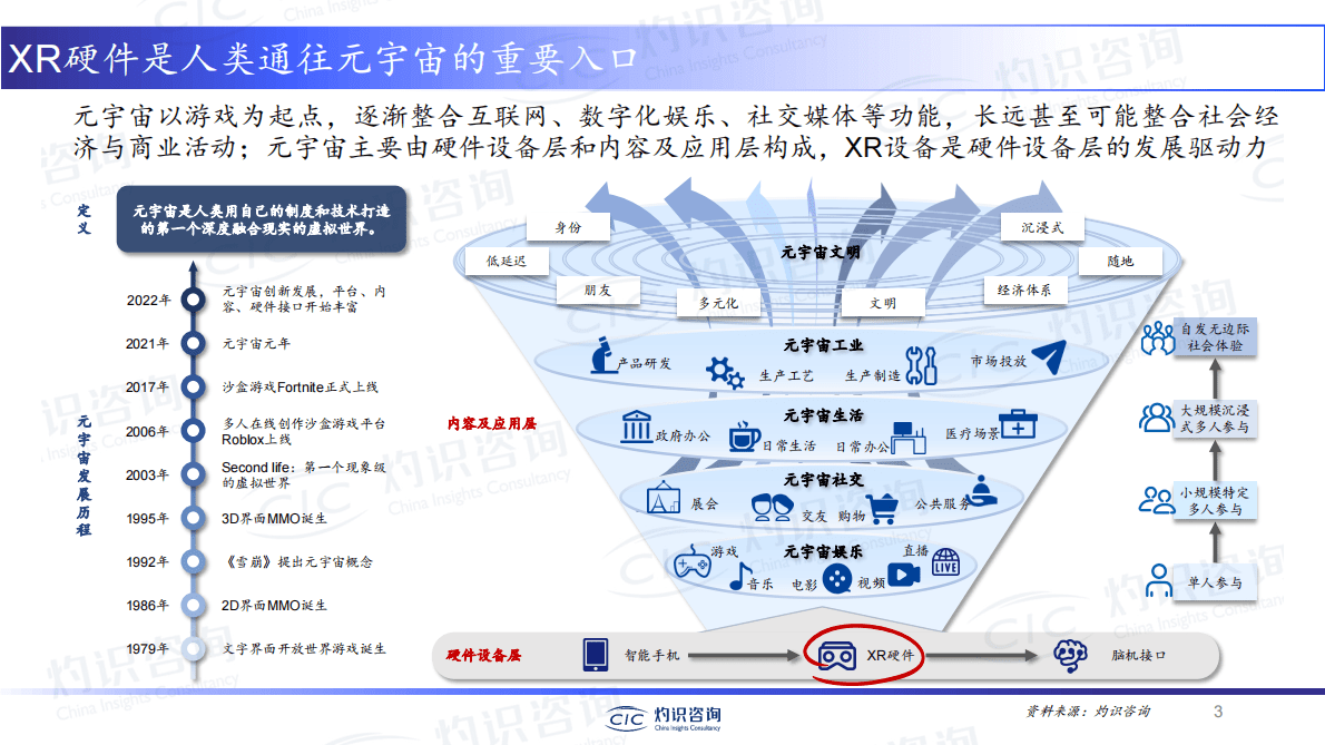 灼识咨询：2022元宇宙系列-XR硬件行业蓝皮书 第3页