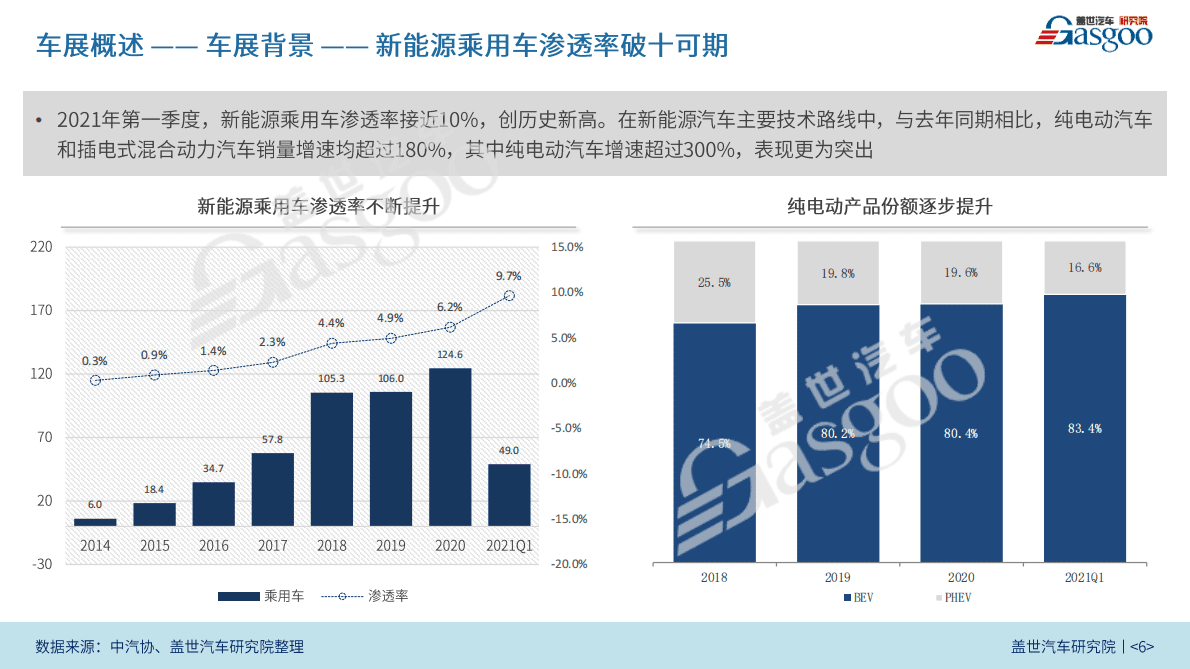 盖世汽车研究院：2021上海国际车展报告 第6页