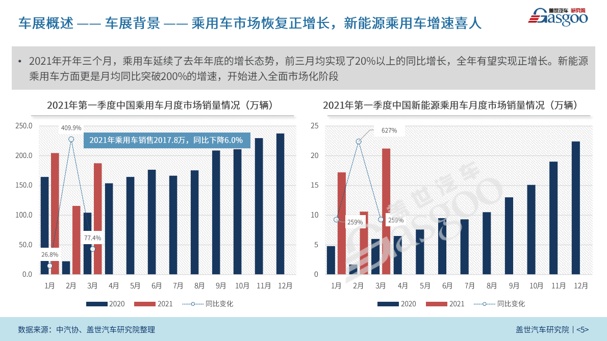 盖世汽车研究院：2021上海国际车展报告 第5页