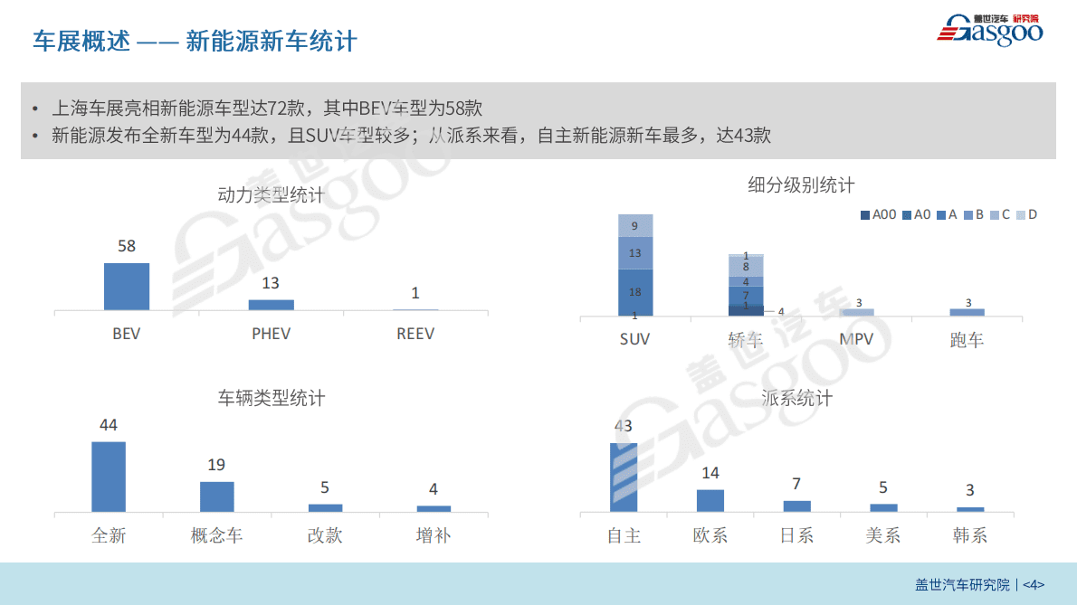 盖世汽车研究院：2021上海国际车展报告 第4页