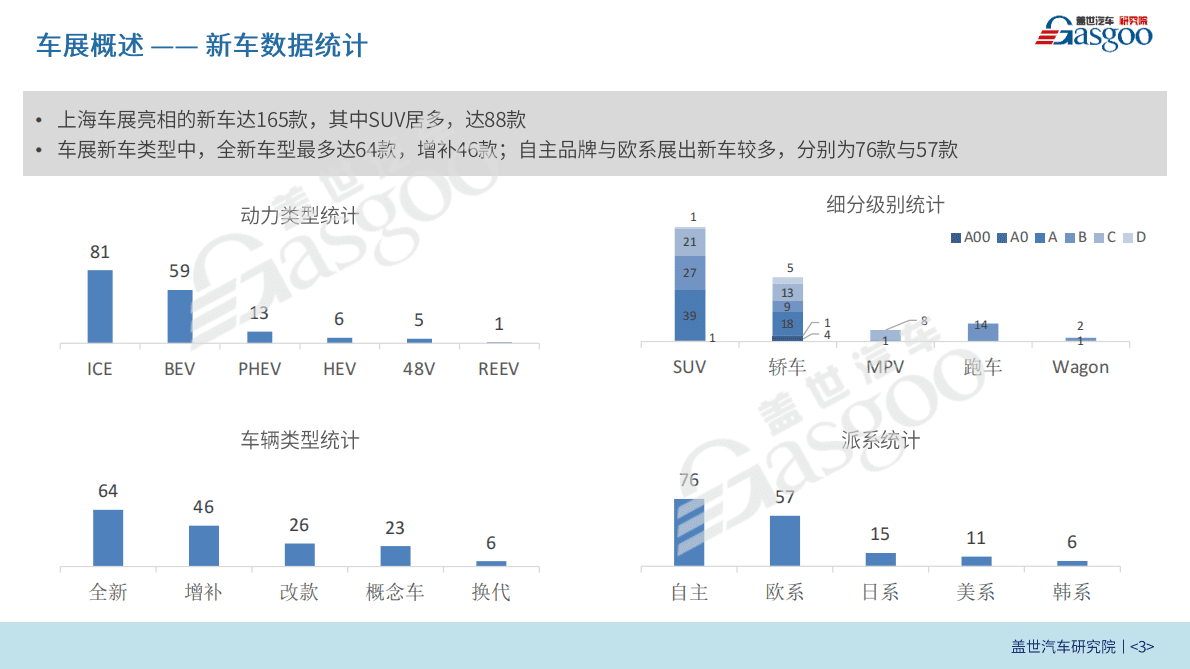 盖世汽车研究院：2021上海国际车展报告 第3页