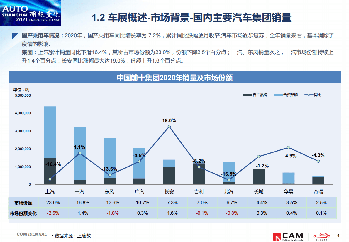 CAM：2021上海车展展前报告 第4页