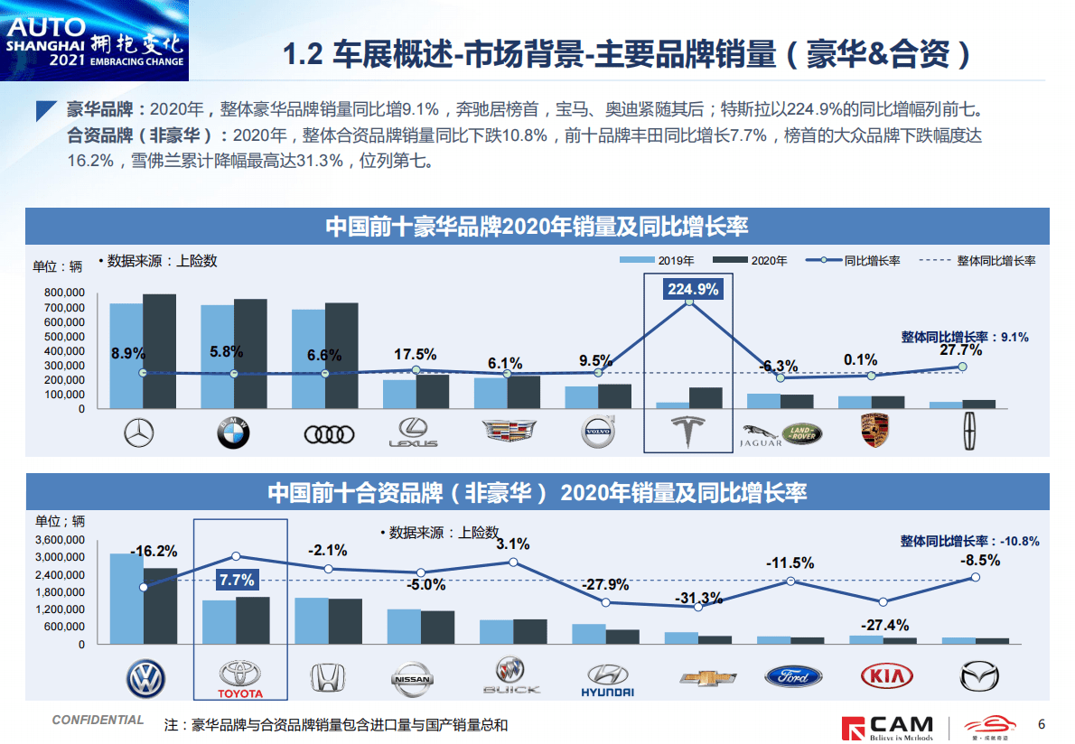 CAM：2021上海车展展前报告 第6页
