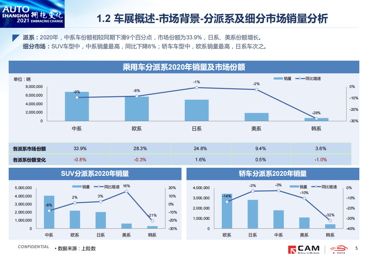 CAM：2021上海车展展前报告 第5页