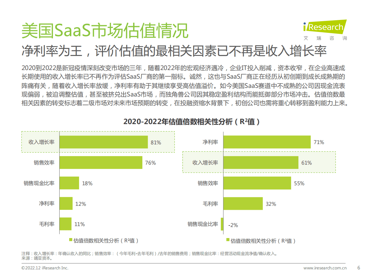 艾瑞咨询：2022年中国企业级SaaS行业研究报告 第6页
