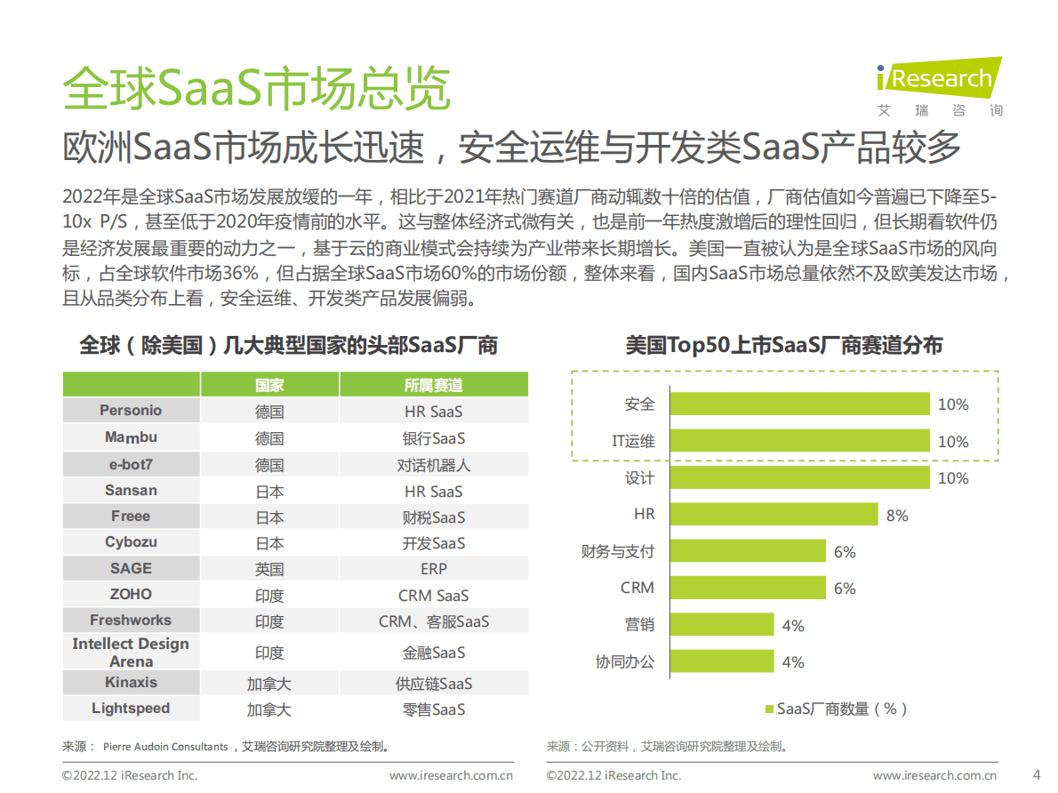 艾瑞咨询：2022年中国企业级SaaS行业研究报告 第4页
