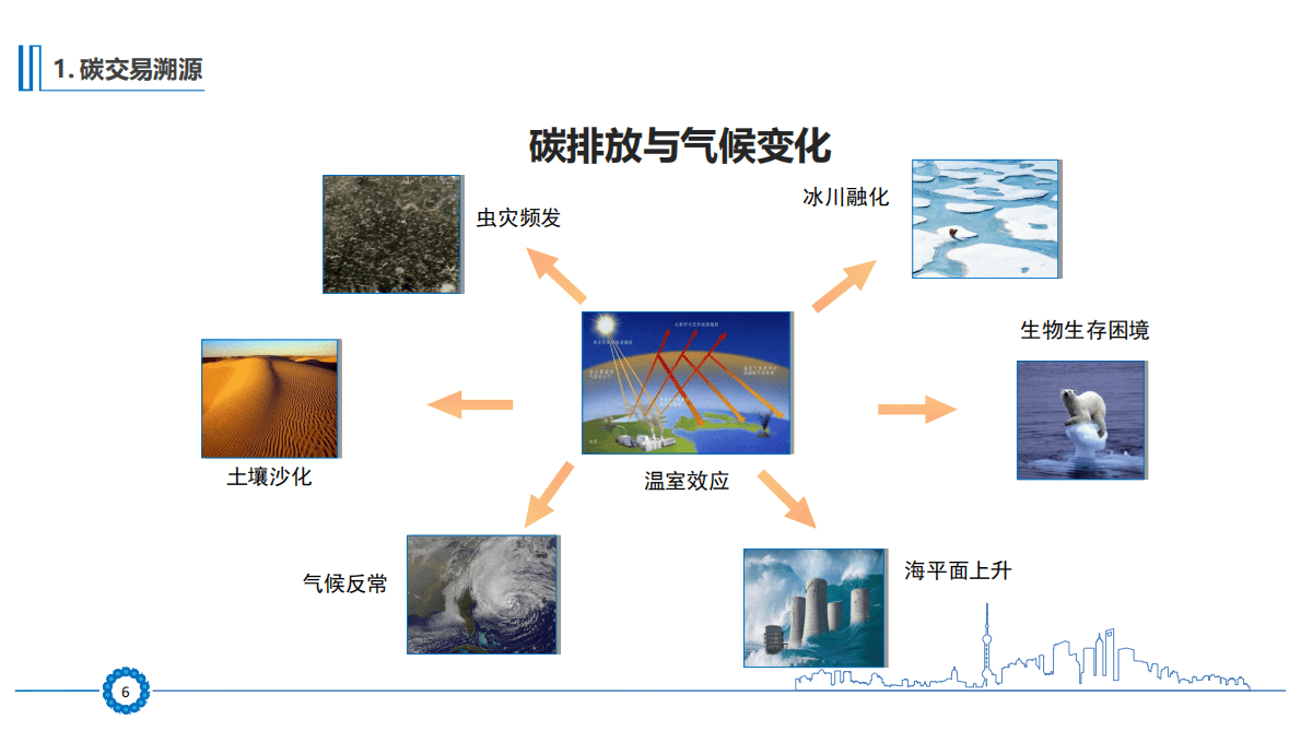 嘉碳资本：碳交易与中国碳市场展望 第6页