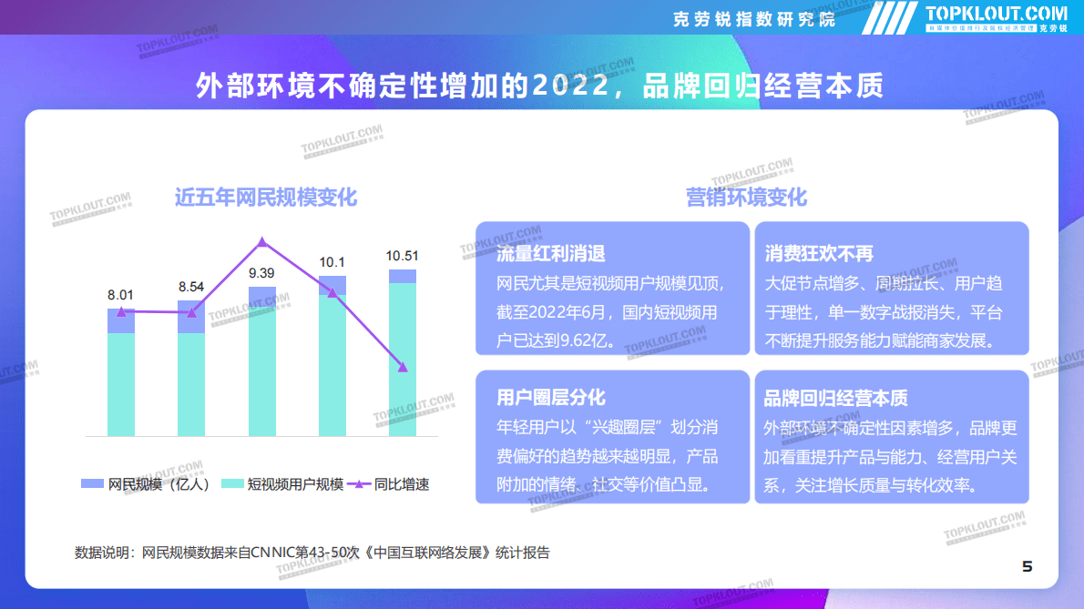 克劳锐：见微知著——2022社交平台内容营销盘点 第5页