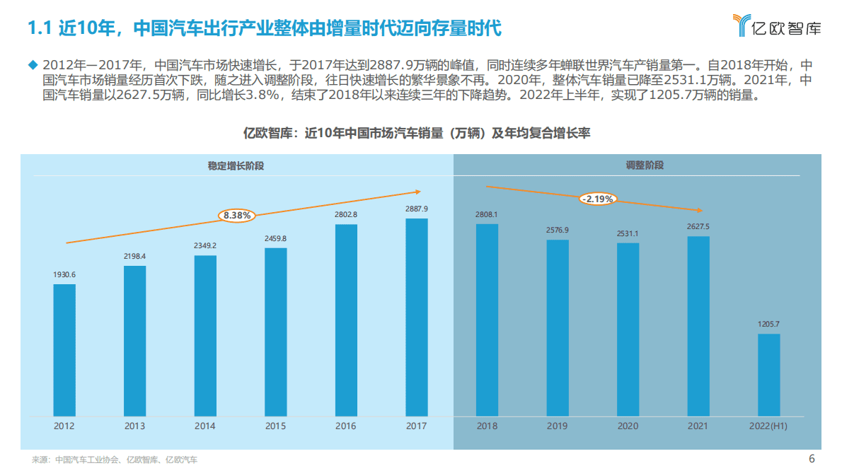 亿欧智库：2012年-2022年中国汽车出行产业投融资回顾及展望 第6页