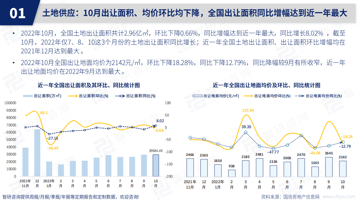 智研咨询：2022年10月房地产行业数据月报 第4页