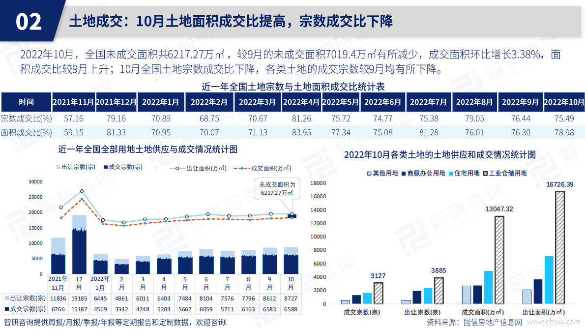 智研咨询：2022年10月房地产行业数据月报 第6页