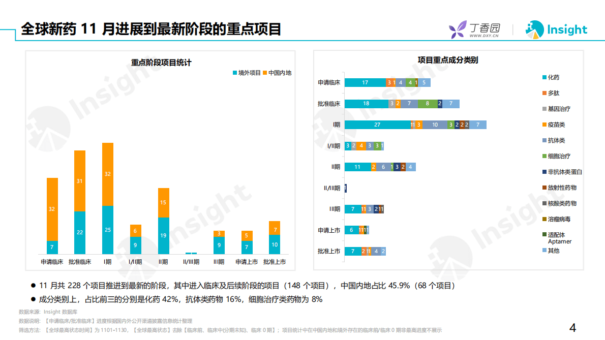 丁香园：2022年11月全球新药月度报告 第4页