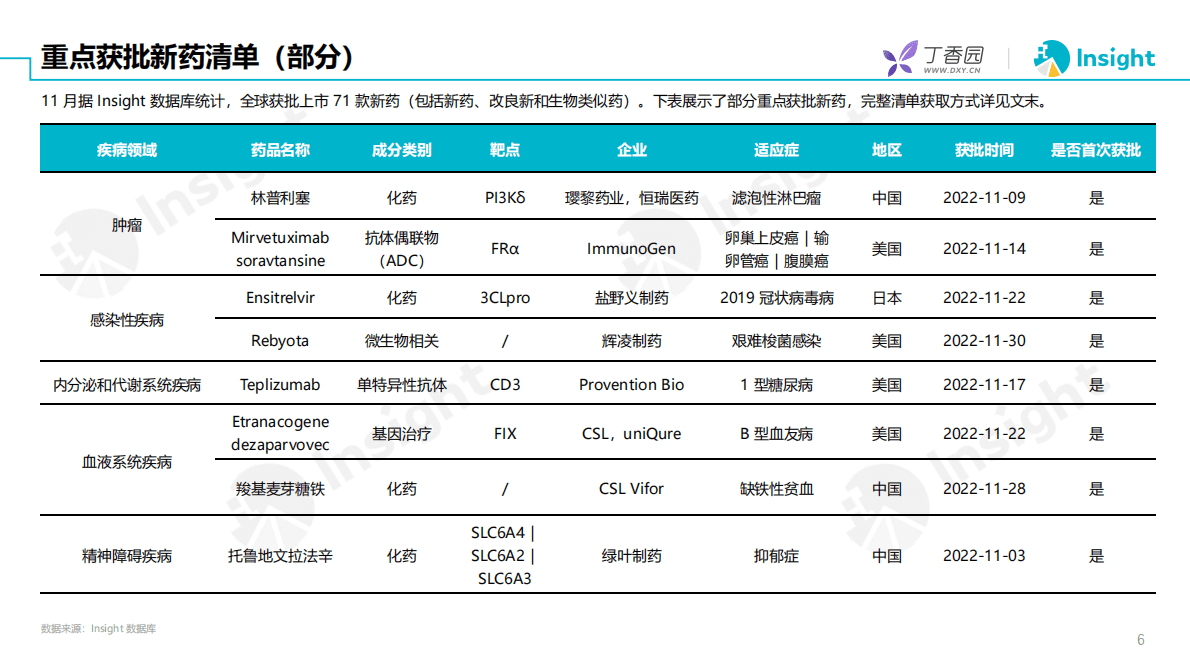 丁香园：2022年11月全球新药月度报告 第6页