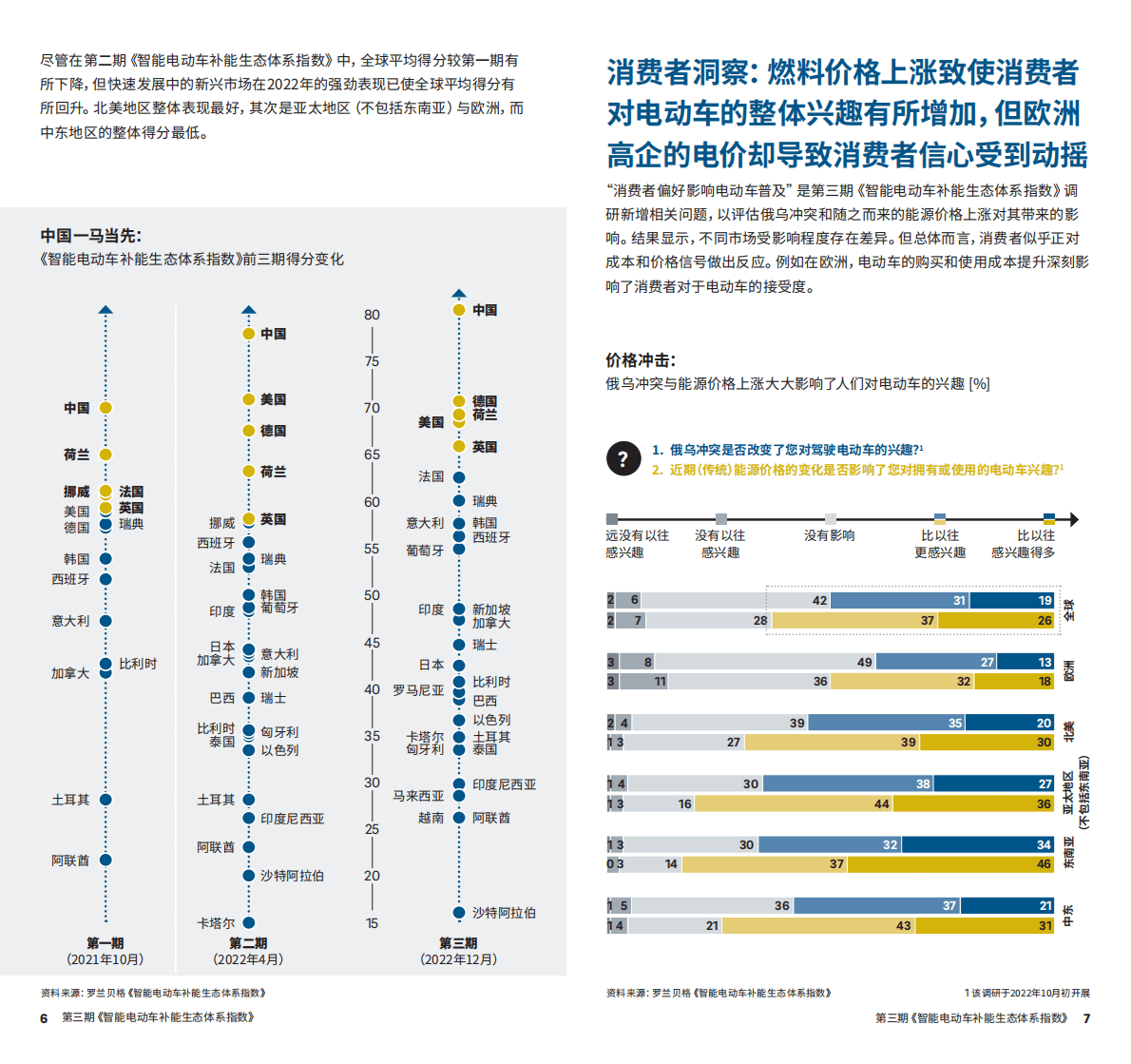 罗兰贝格：智能电动车补能生态体系指数 第4页