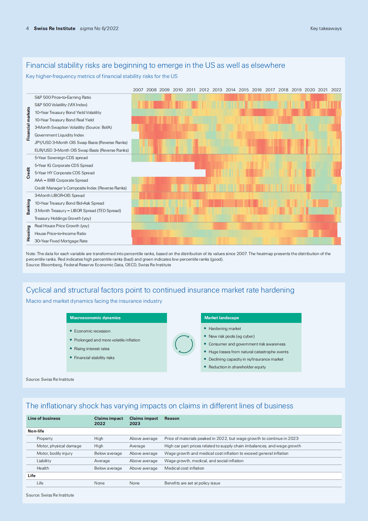瑞再研究院：2023-2024年全球宏观经济与保险市场展望【英文版】 第4页