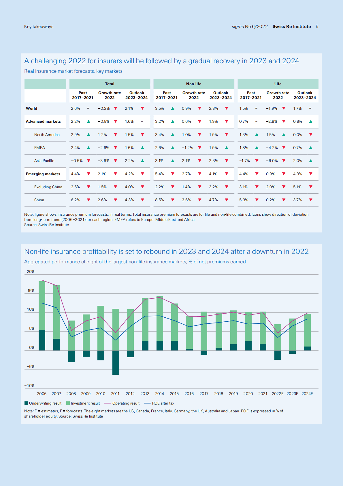瑞再研究院：2023-2024年全球宏观经济与保险市场展望【英文版】 第5页