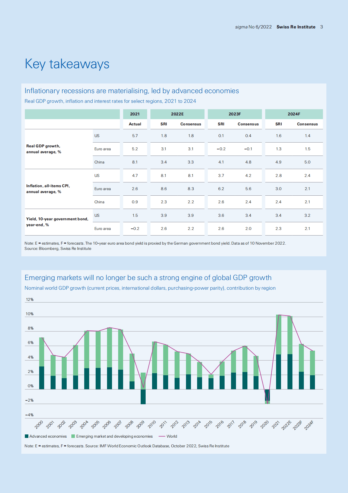 瑞再研究院：2023-2024年全球宏观经济与保险市场展望【英文版】 第3页
