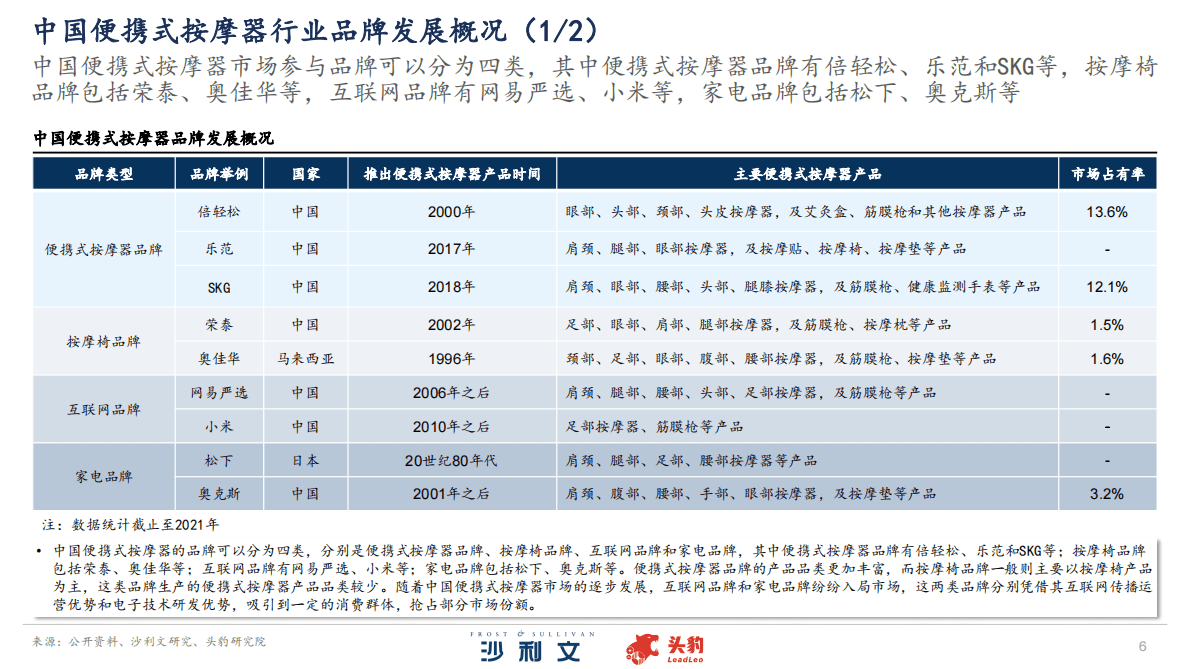 沙利文：2022年中国便携式按摩器品牌洞察报告 第6页