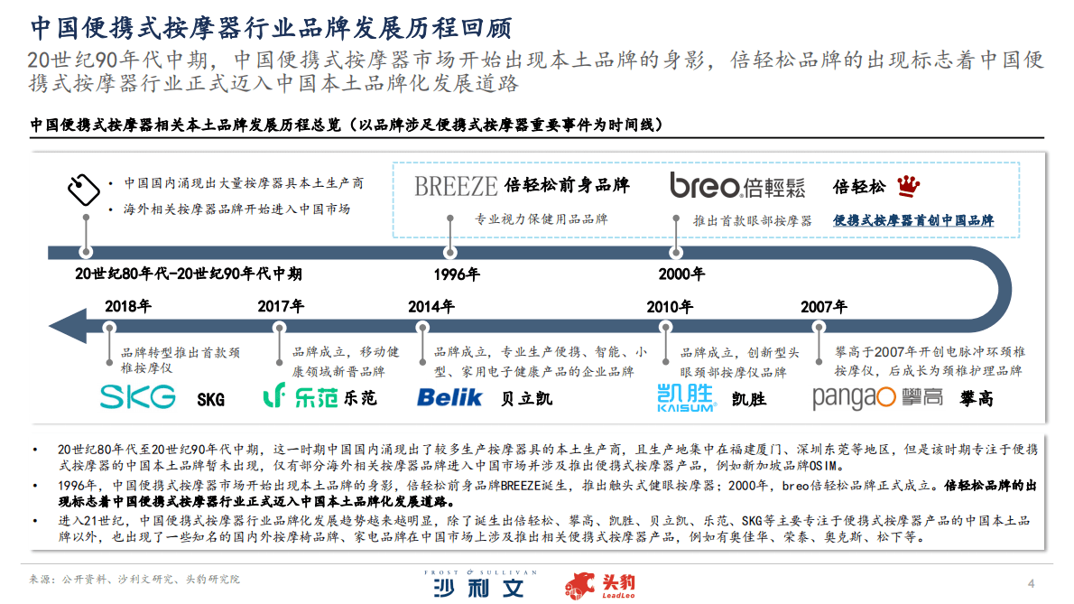 沙利文：2022年中国便携式按摩器品牌洞察报告 第4页