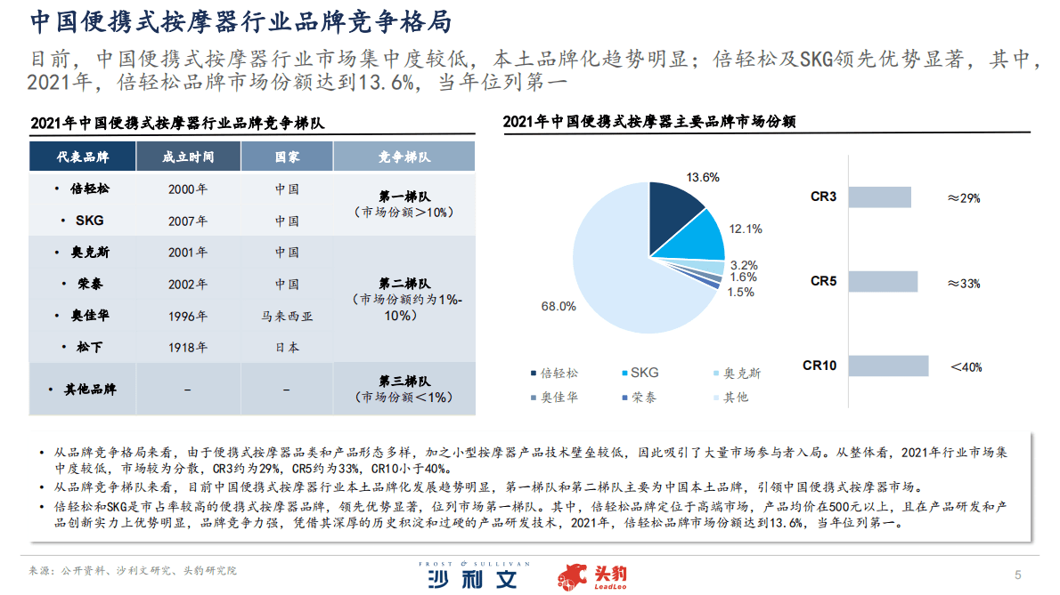 沙利文：2022年中国便携式按摩器品牌洞察报告 第5页