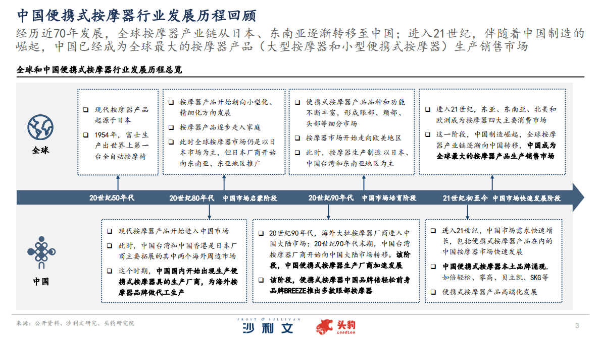 沙利文：2022年中国便携式按摩器品牌洞察报告 第3页